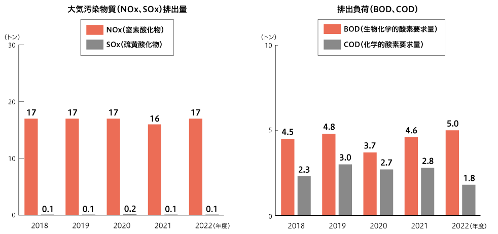 大気汚染物質(SOx、NOx)排出量、排水負荷(BOD、COD)