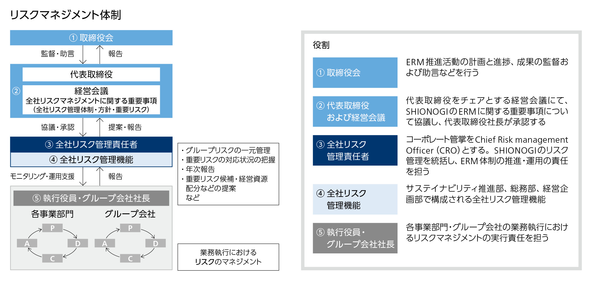 リスクマネジメント体制 2023