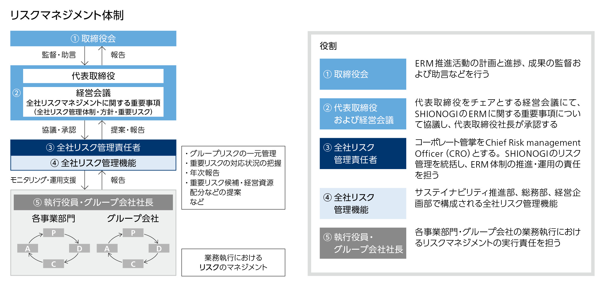 全社リスクマネジメント体制の図です。