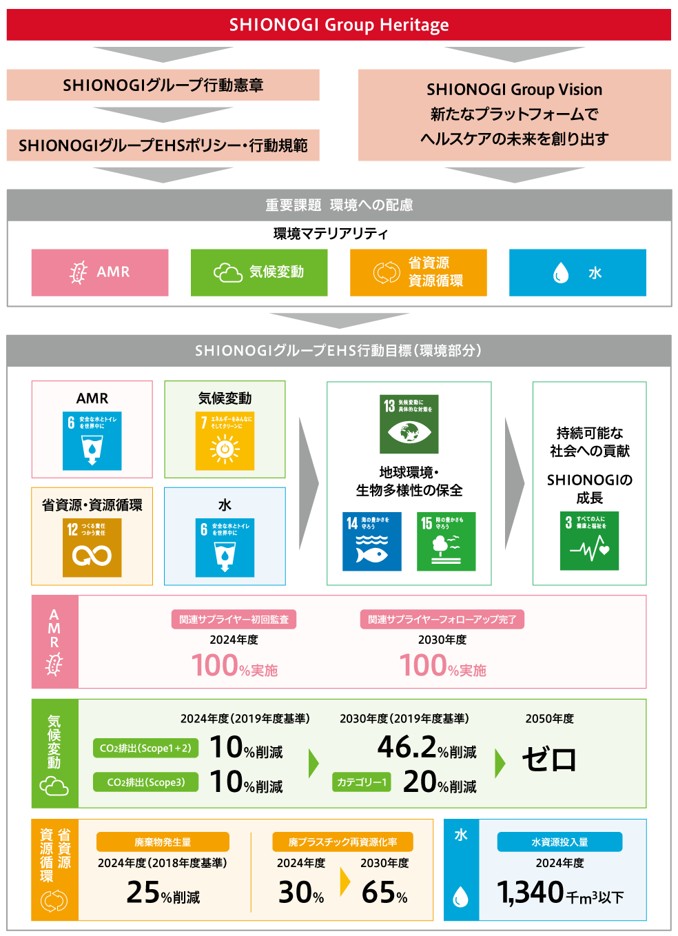 シオノギグループEHS行動目標のKPIを示しています