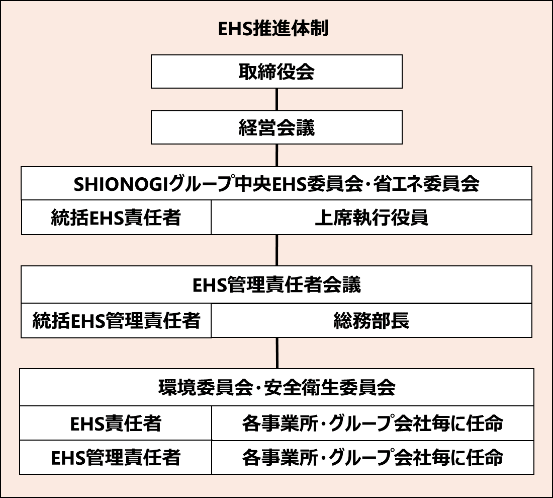 EHS推進体制