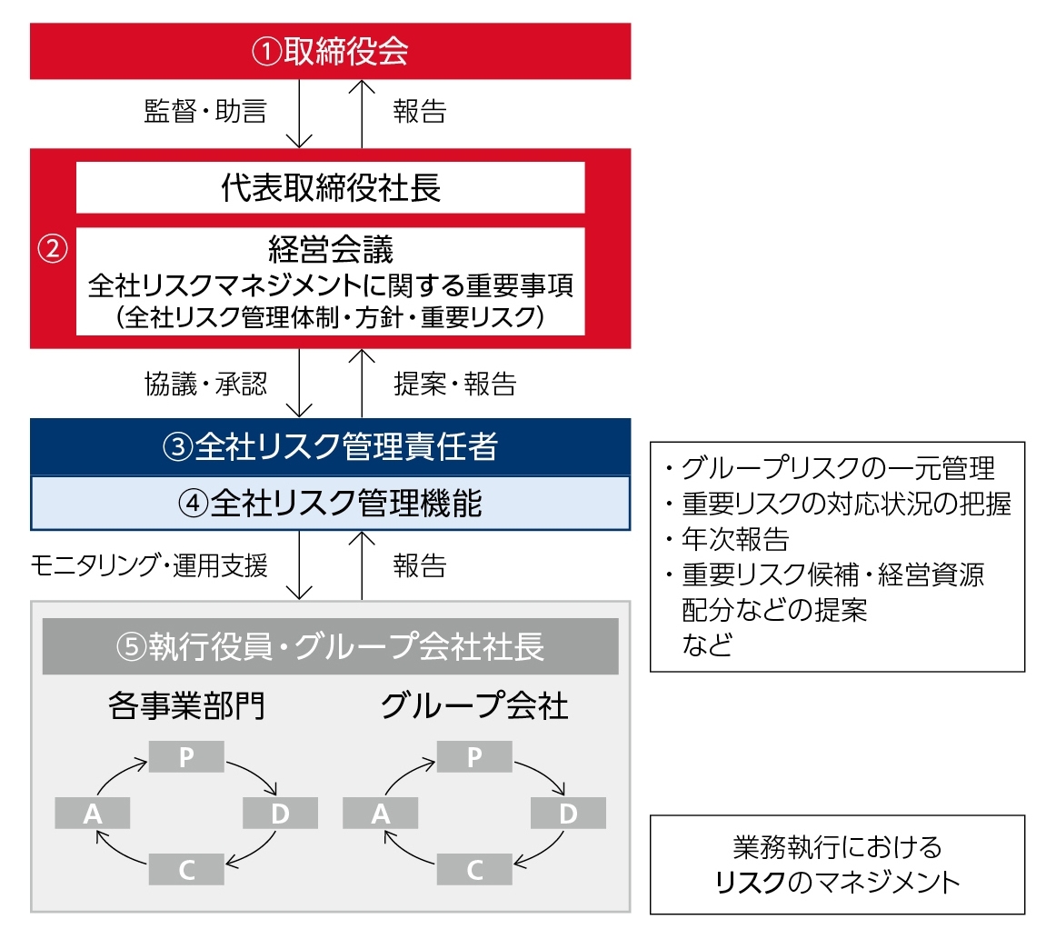ERM体制図