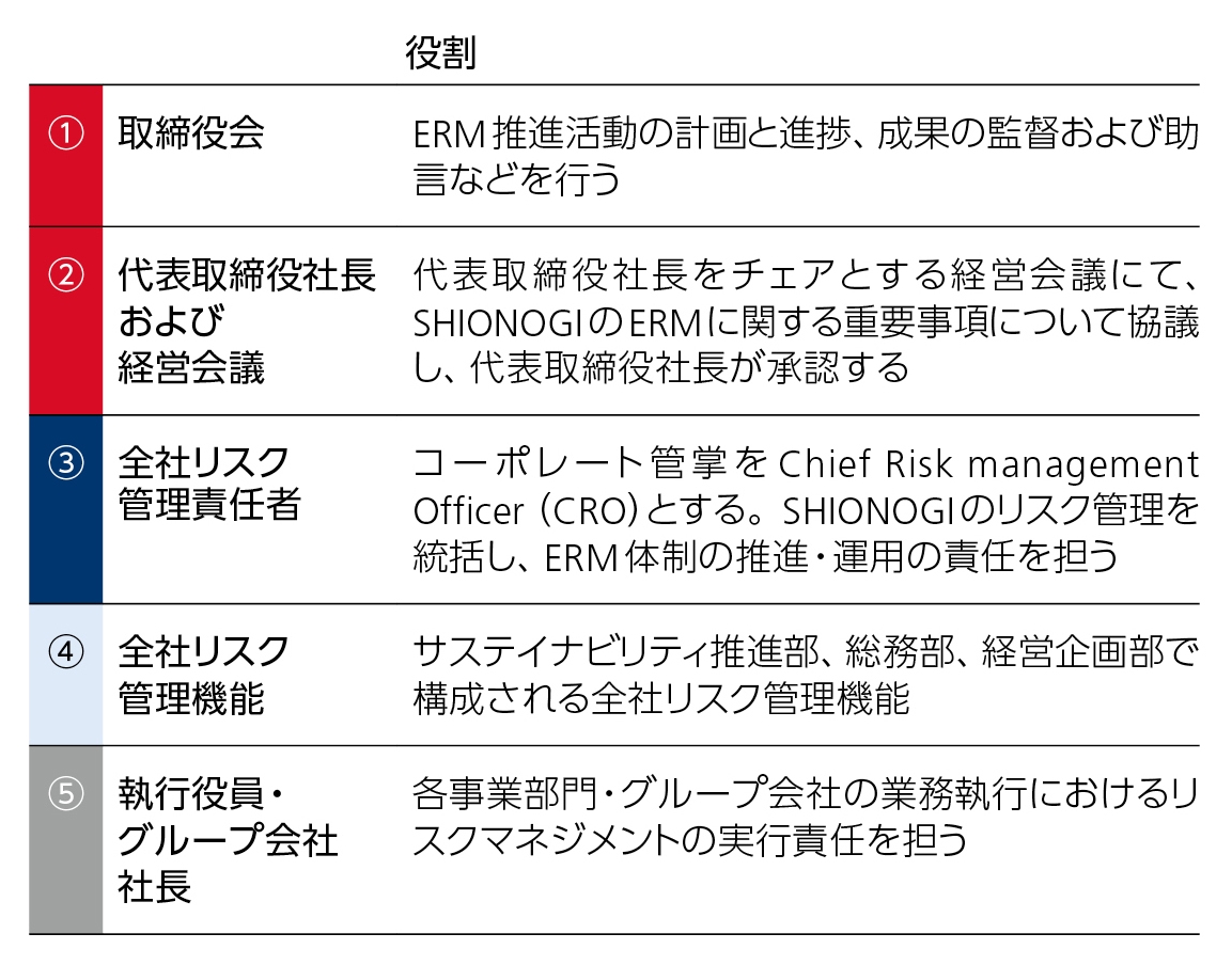 会議体と役割一覧