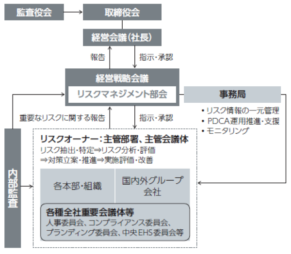リスクマネジメント ガバナンス シオノギ製薬 塩野義製薬 リスクマネジメント ガバナンス シオノギ製薬 塩野義製薬