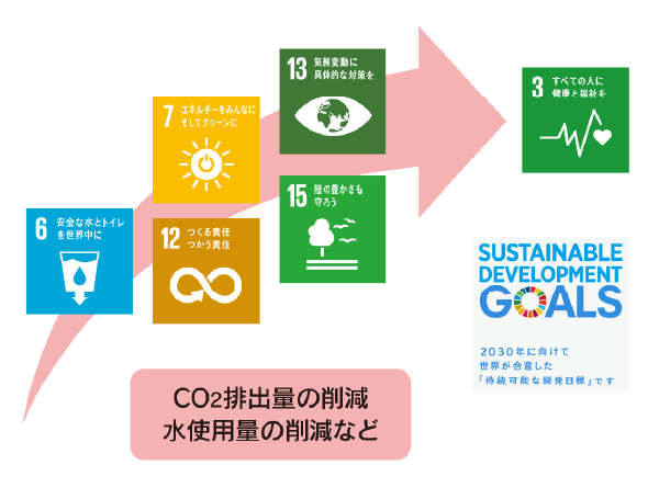 CO2排出量の削減、水使用量の削減など