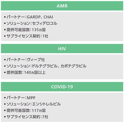 LMICsでの医療アクセス改善への取り組み