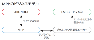 MPPのビジネスモデル