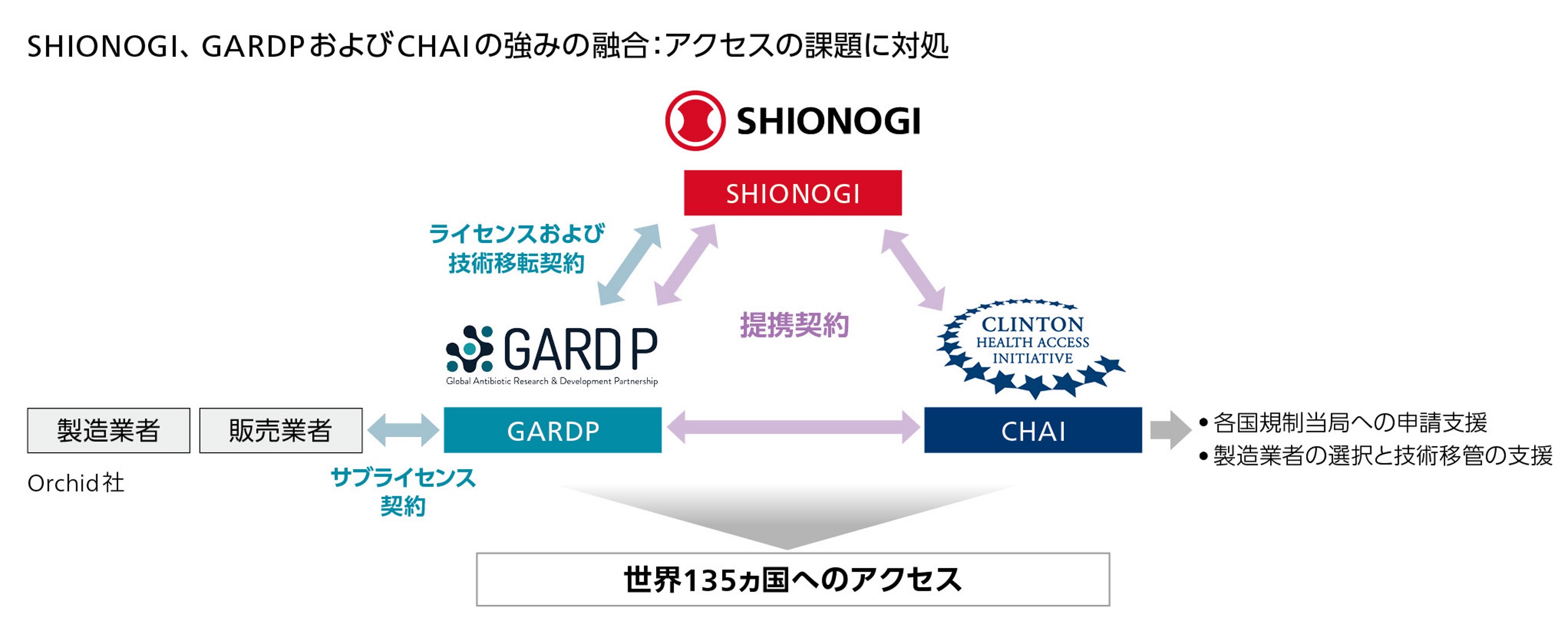 SHIONOGI、GARDP、CHAI:アクセス課題へ対処
