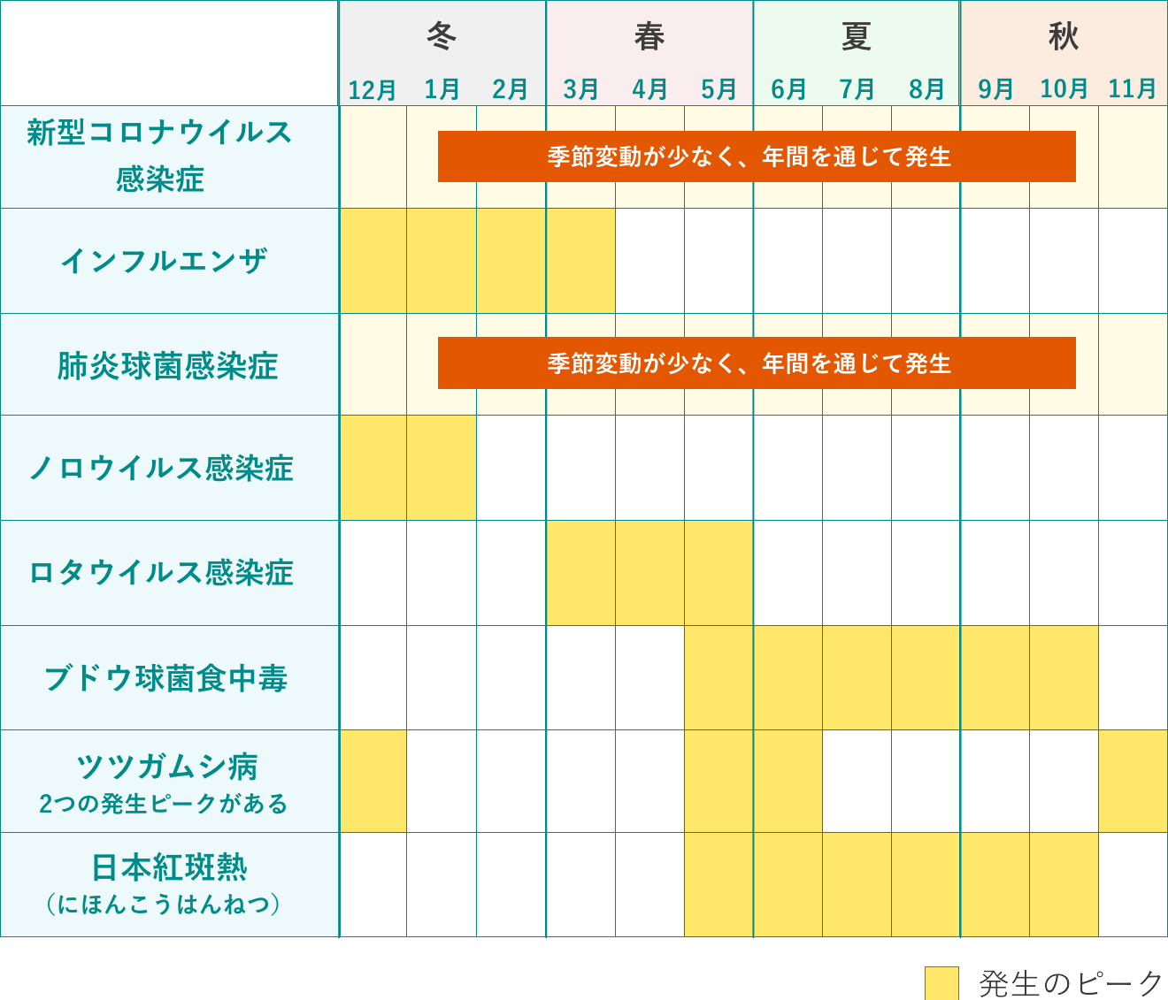 季節ごとに発生しやすい感染症