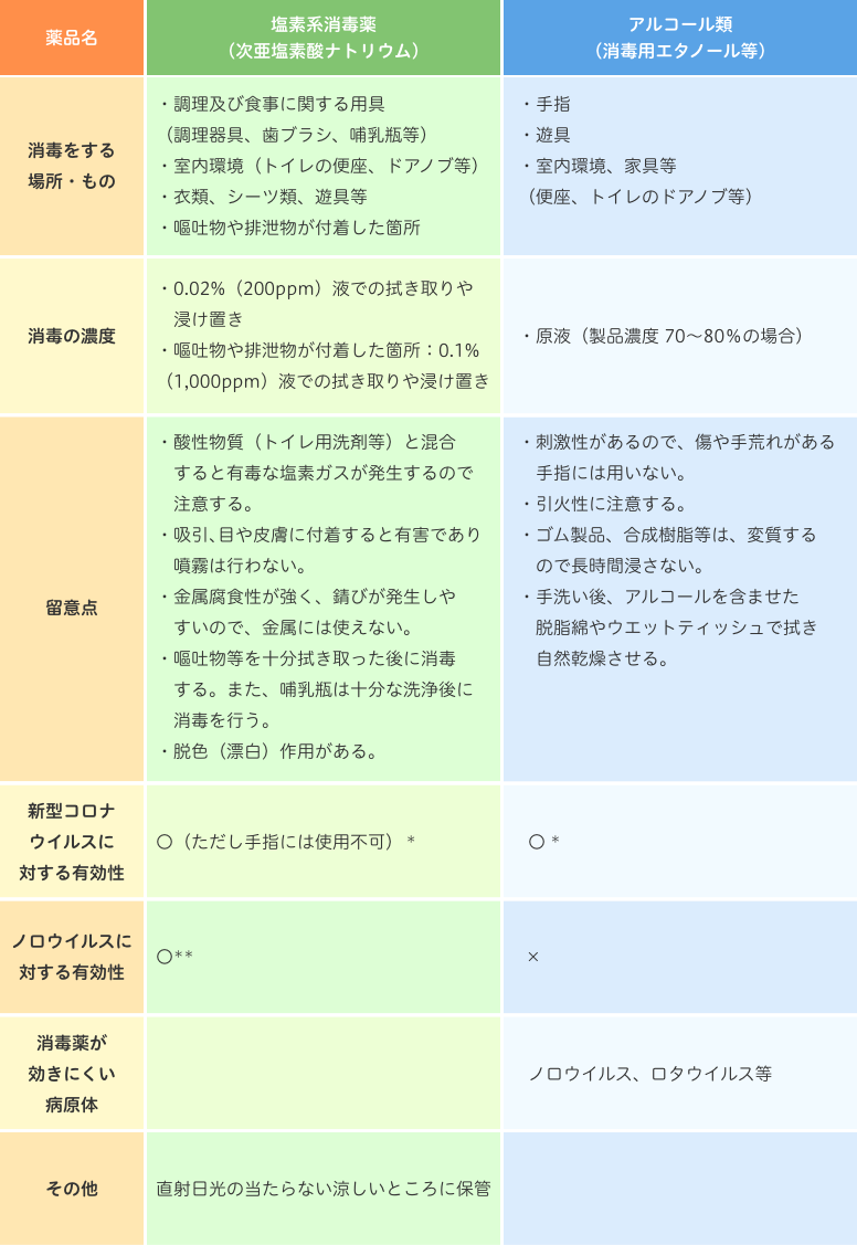 消毒薬の種類と用途