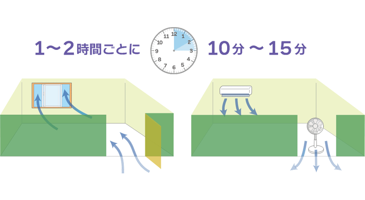 1~2時間ごとに10〜15分を目安に喚起