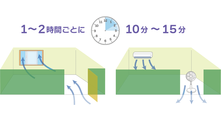 1～2時間ごとに10〜15分を目安に喚起