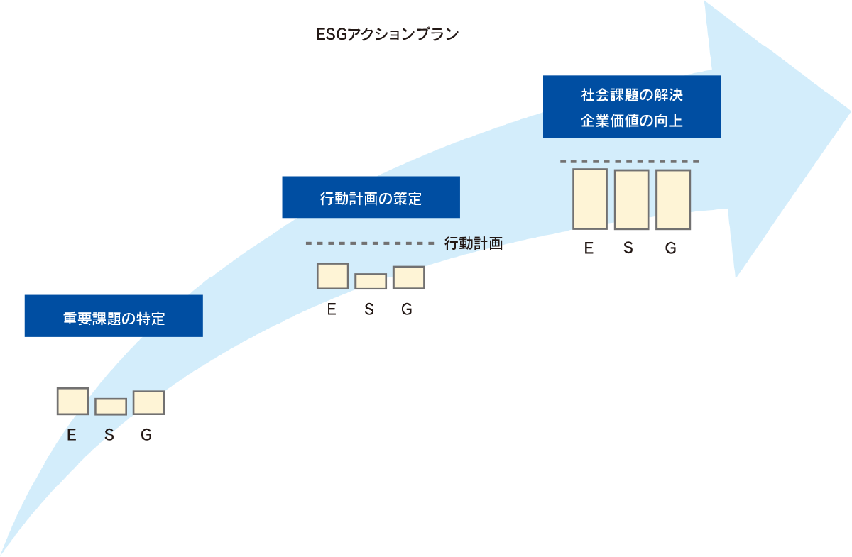 重要課題の特定 → 行動計画の策定 → 社会課題の解決、企業価値の向上