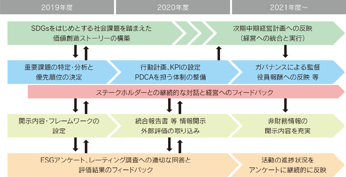 ESGアクションプランフロー図