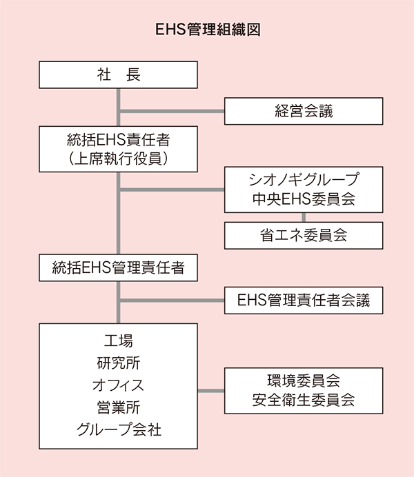 EHS管理組織図