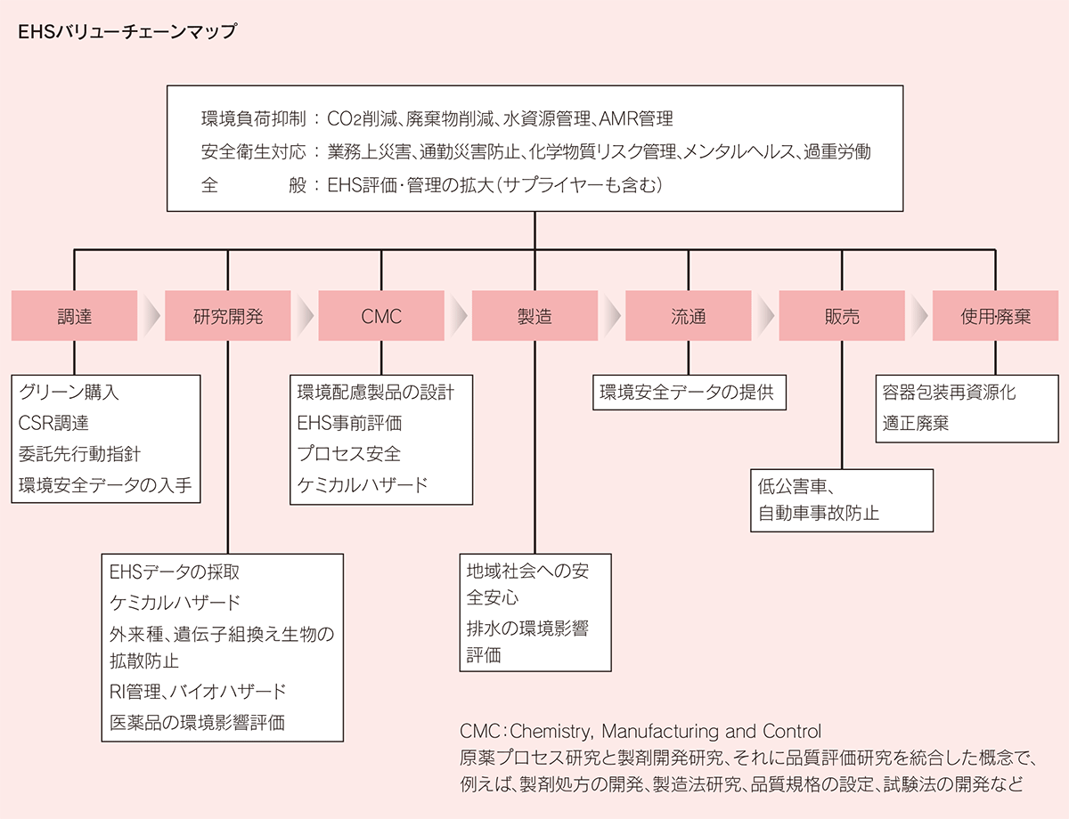 EHSバリューチェーンマップ