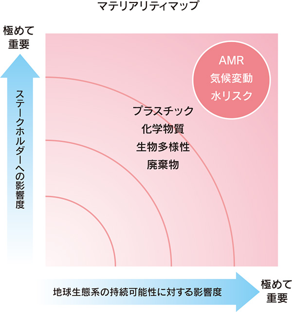 マテリアリティマップ