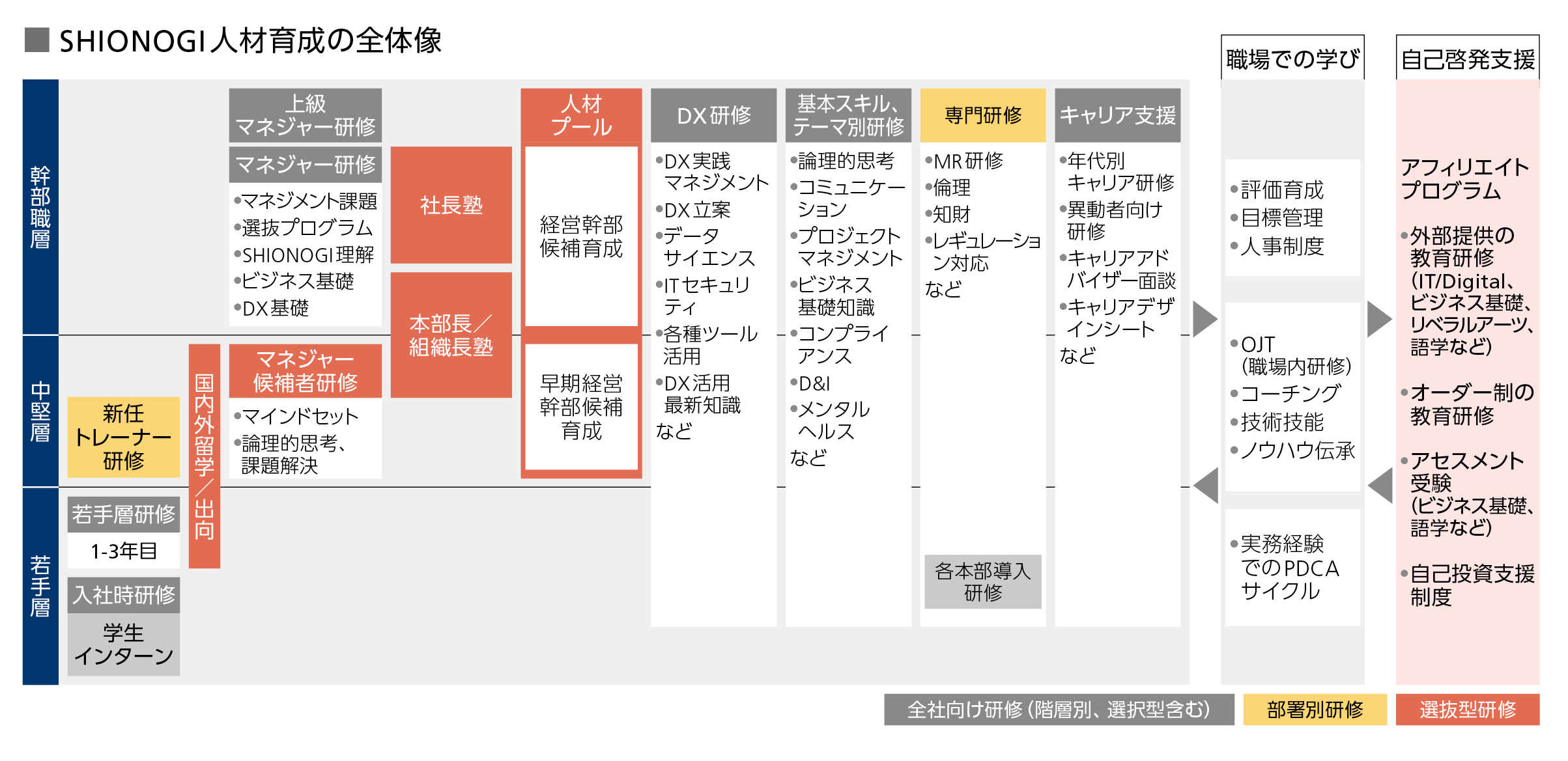 シオノギ人材育成の全体像
