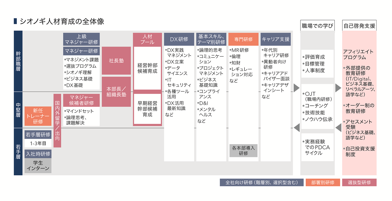 シオノギ人材育成の全体像