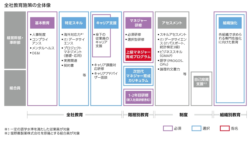 全社教育施策の全体像