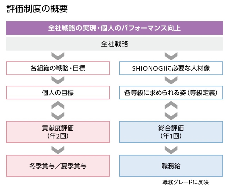 評価制度の概要