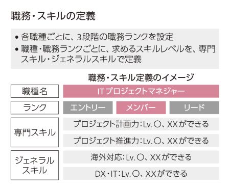 職務・スキルの定義