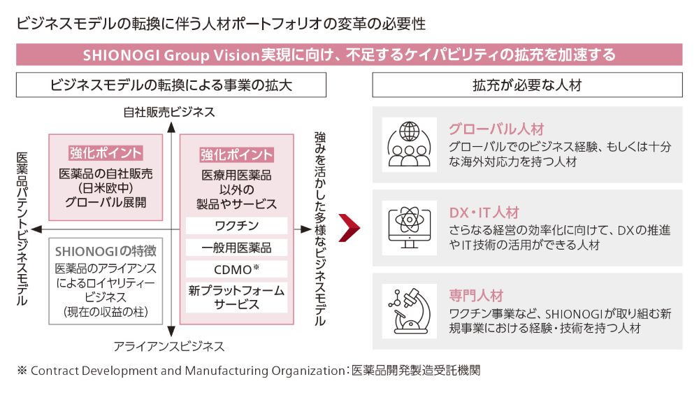 人材ポートフォリオの変革の必要性