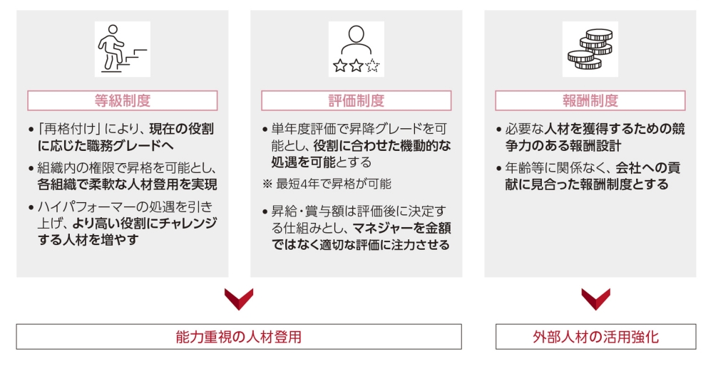 人材ポートフォリオの変革：新人事制度の導入