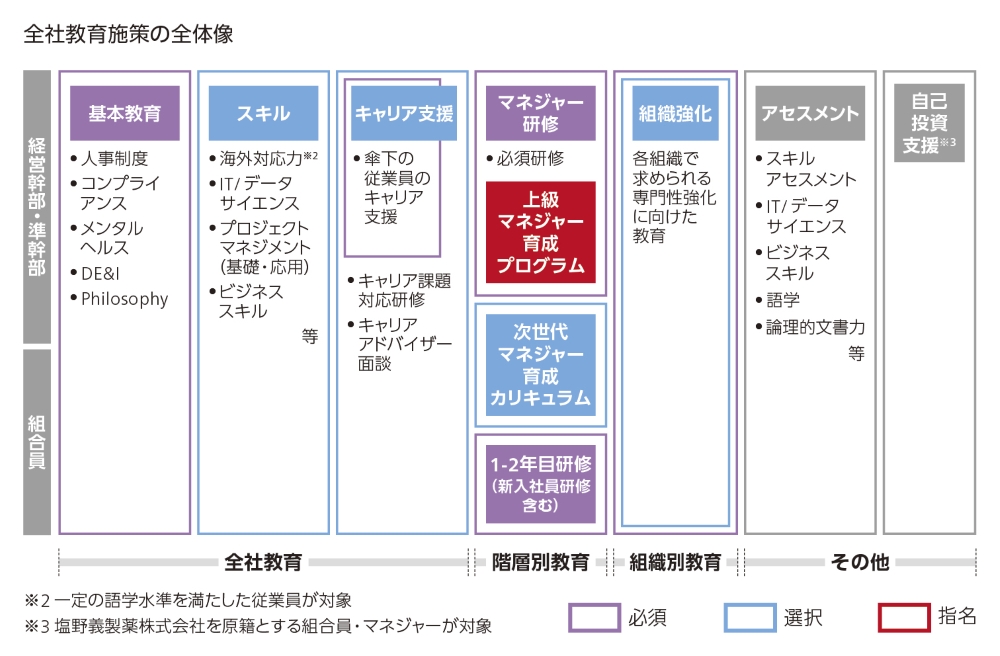 全社教育施策の全体像