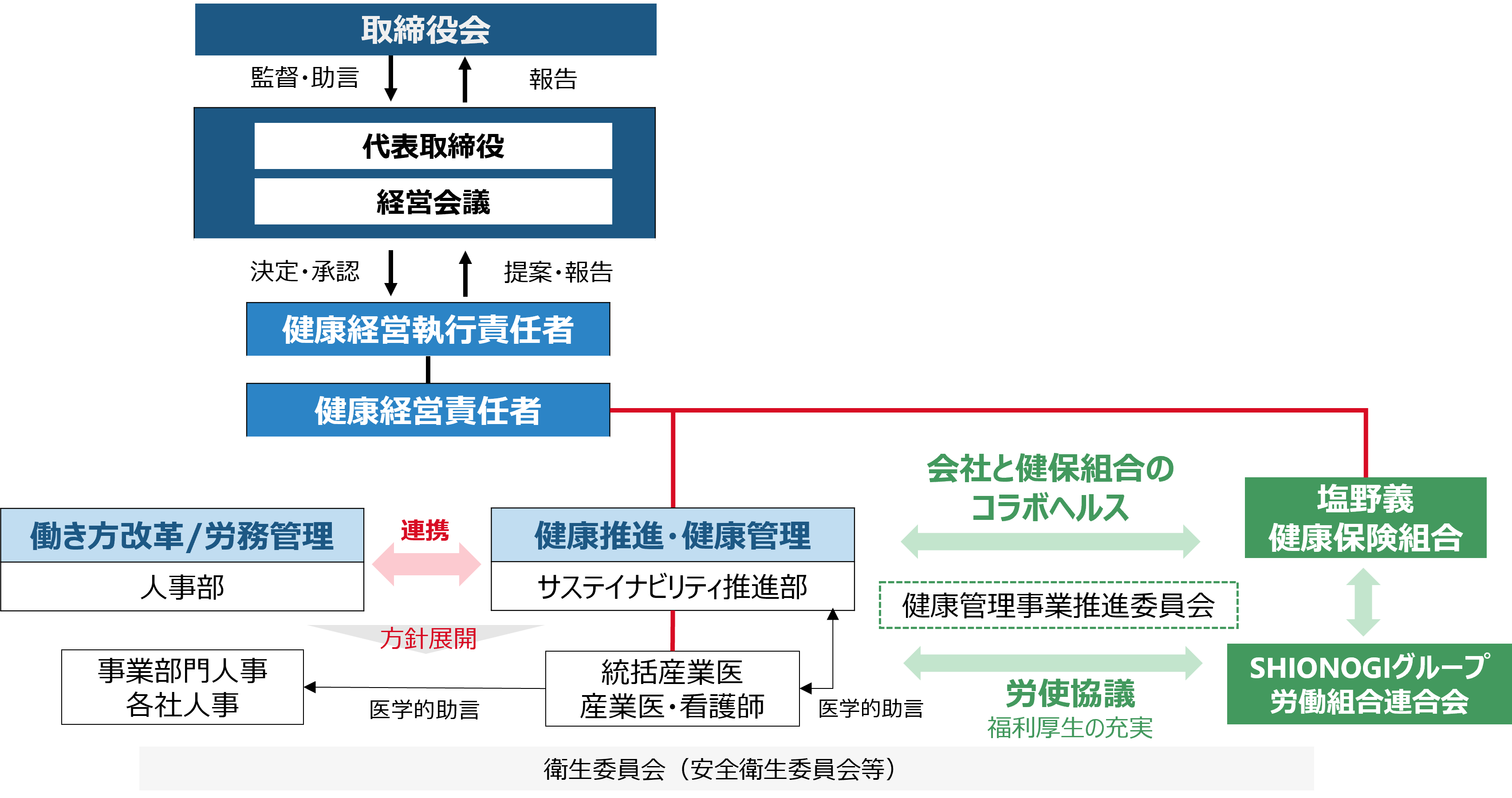 健康経営推進体制図