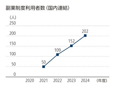副業制度利用者数