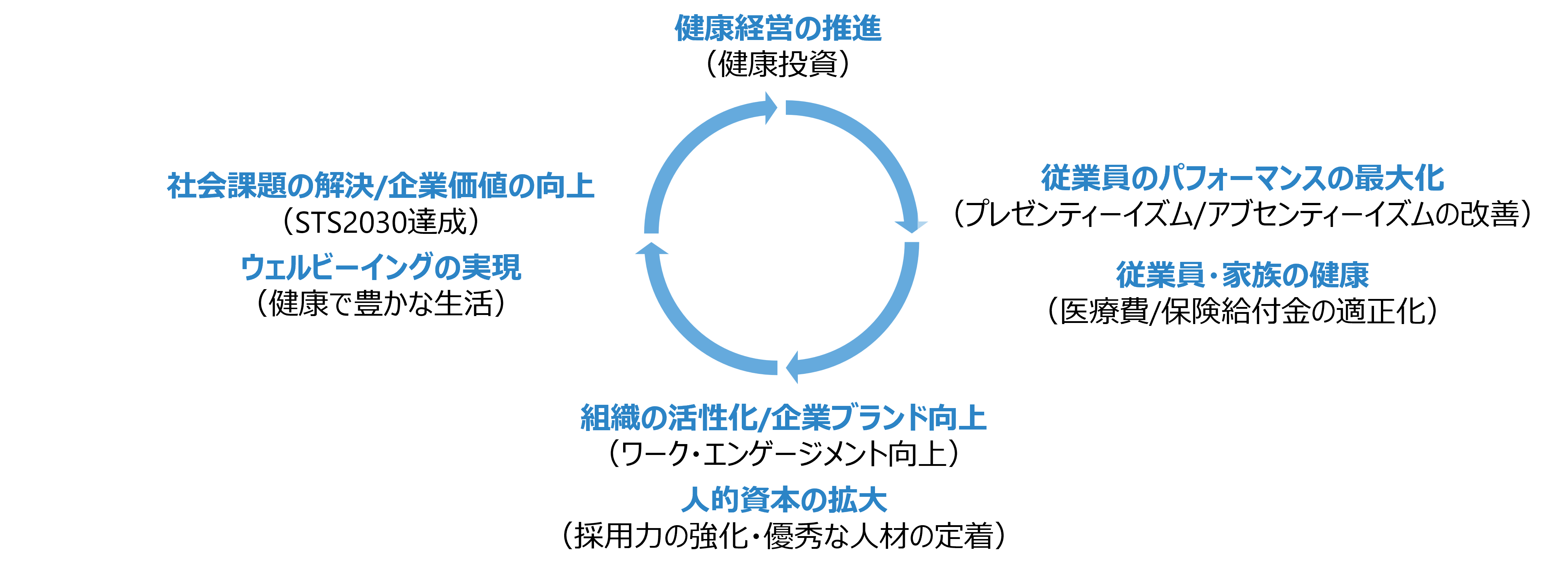 健康経営の好循環