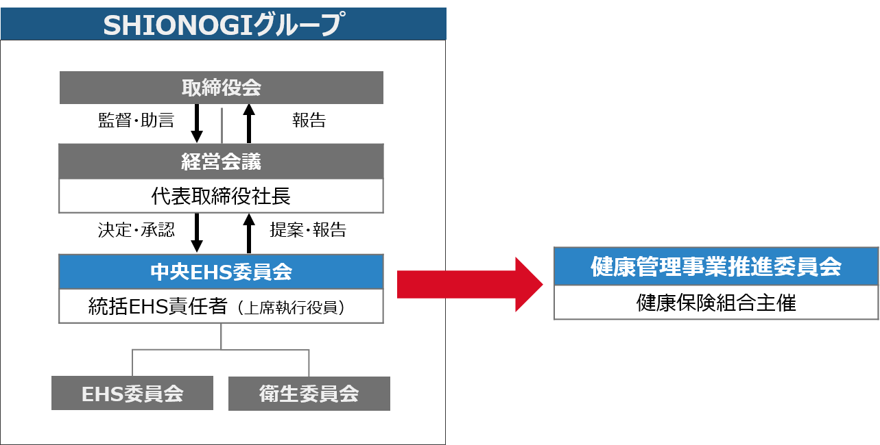健康経営推進体制図
