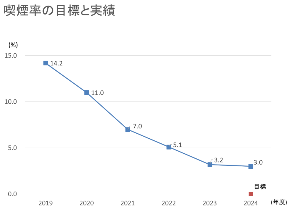 喫煙率の目標と実績