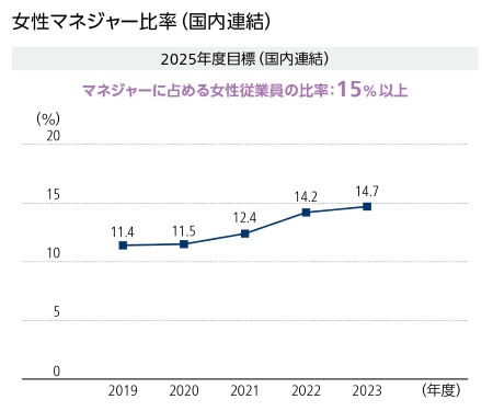 女性マネジャー比率(国内連結)