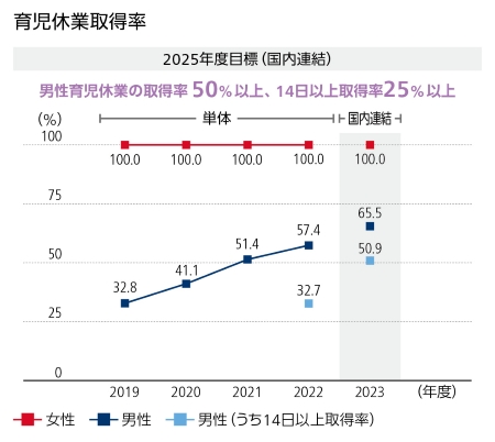 育児休業取得率