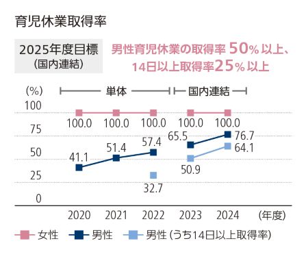 育児休業取得率