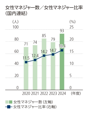 女性マネジャー比率（国内連結）