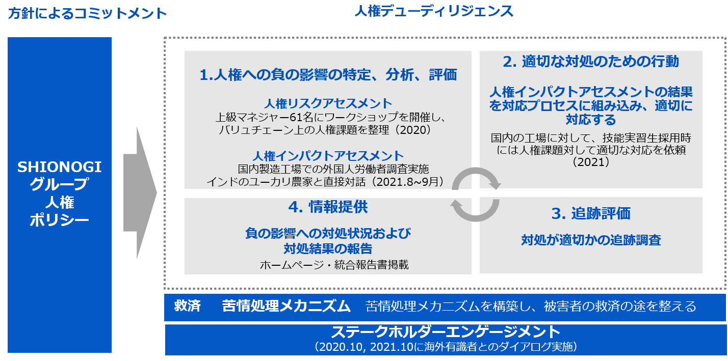 人権デューディリジェンスの全体像を示しています。