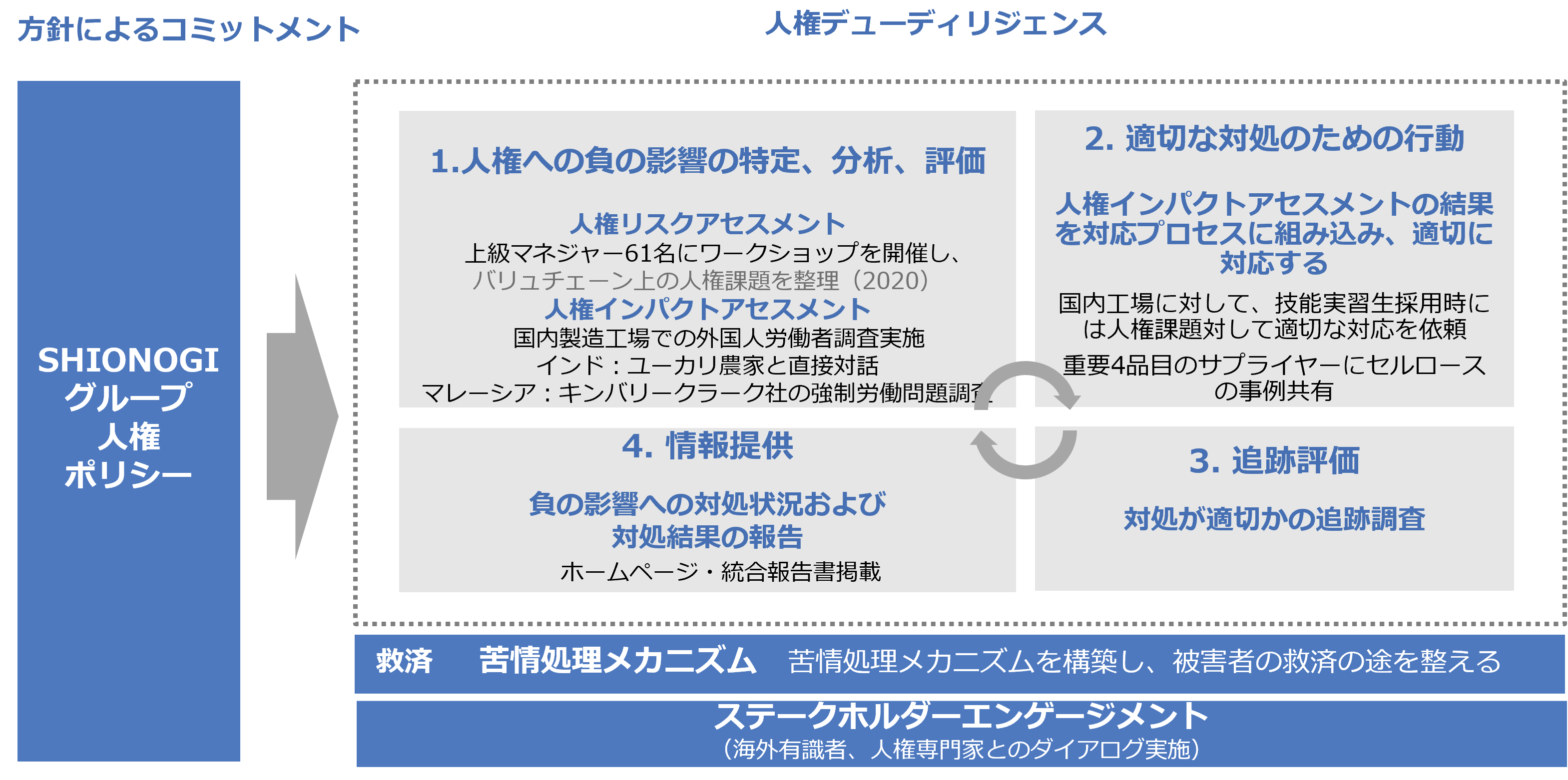 人権デューディリジェンスの全体像を示しています。