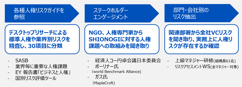 人権リスクアセスメントのステップを示しています。