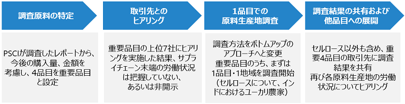 重要4品目フロー