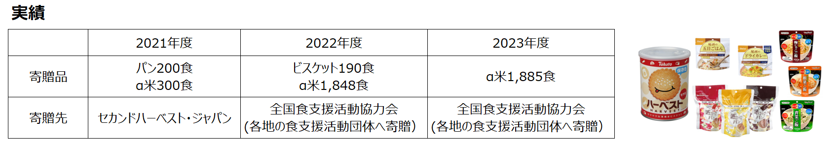 非常食寄贈の実績