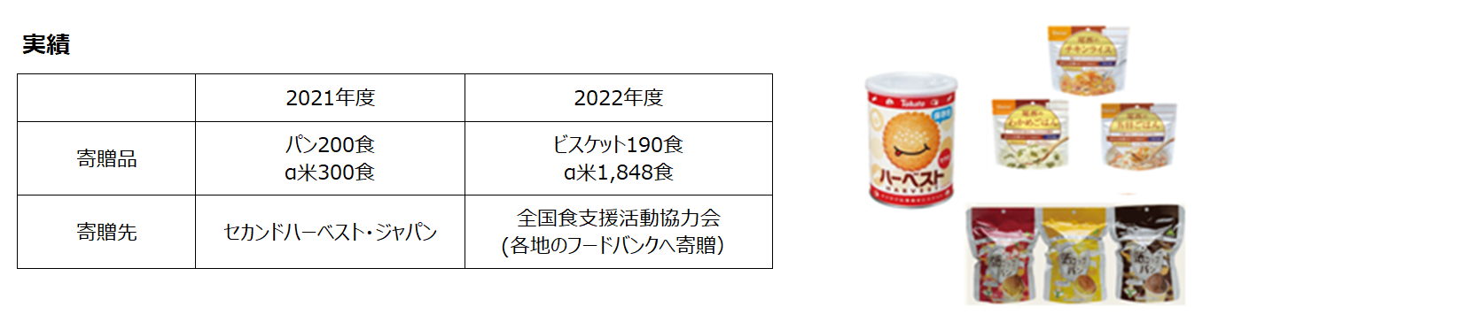 非常食寄贈の実績