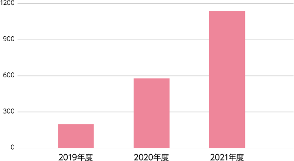 啓発セミナーに参加した医療従事者数のグラフ