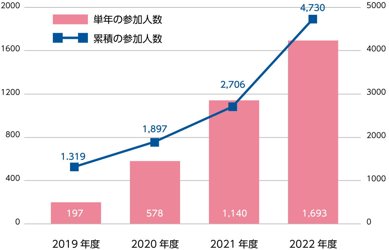 啓発セミナーに参加した医療従事者数のグラフ