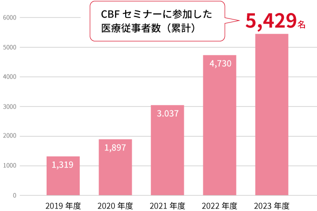 啓発セミナーに参加した医療従事者数のグラフ ※各年度の合計