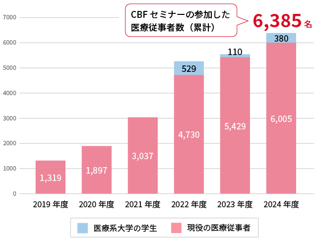 啓発セミナーに参加した医療従事者数のグラフ ※各年度の合計