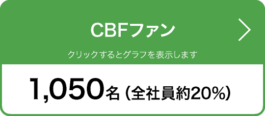 CBFファン、1050名（全社員20%）