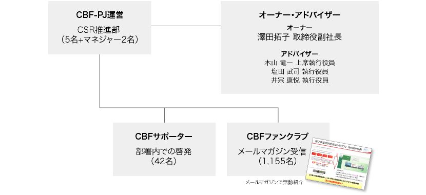 プロジェクト推進体制図